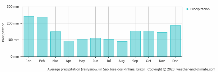Average monthly rainfall, snow, precipitation in São José dos Pinhais, Brazil
