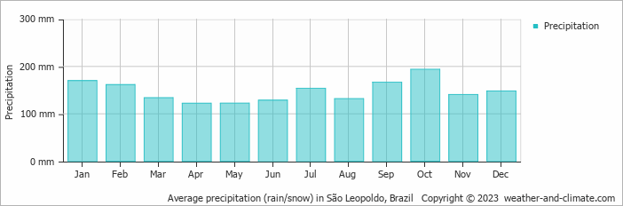 Average monthly rainfall, snow, precipitation in São Leopoldo, 
