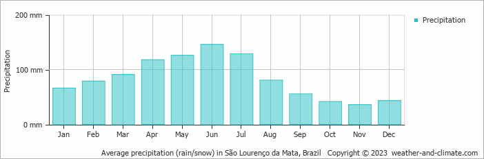 Average monthly rainfall, snow, precipitation in São Lourenço da Mata, Brazil
