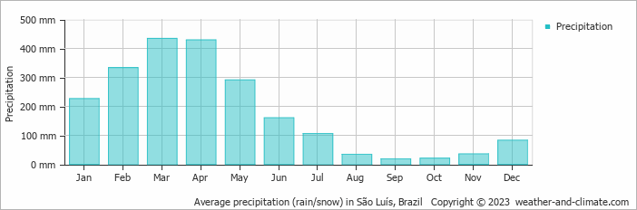 Average monthly rainfall, snow, precipitation in São Luís, Brazil
