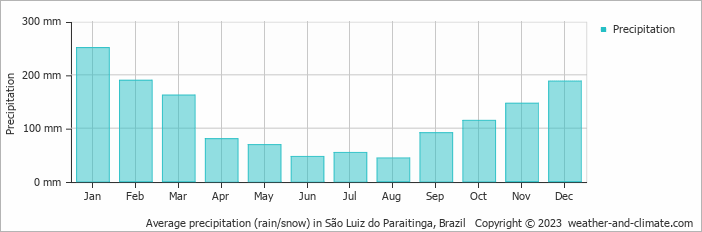 Average monthly rainfall, snow, precipitation in São Luiz do Paraitinga, Brazil
