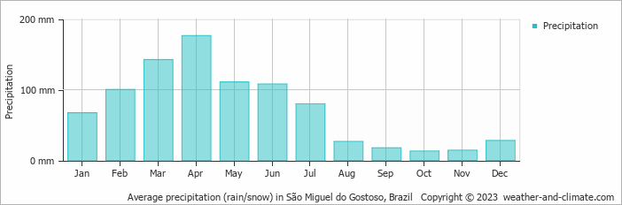 Average monthly rainfall, snow, precipitation in São Miguel do Gostoso, Brazil