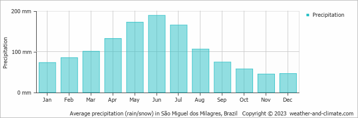 Average monthly rainfall, snow, precipitation in São Miguel dos Milagres, Brazil