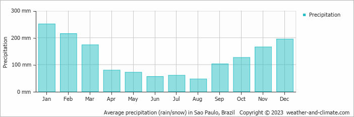 Average monthly rainfall, snow, precipitation in Sao Paulo, Brazil