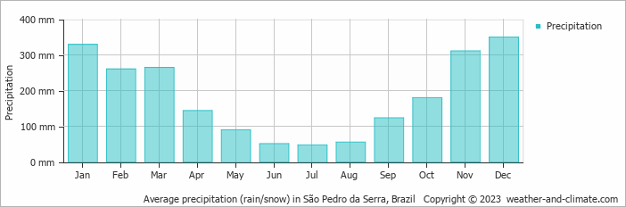 Average monthly rainfall, snow, precipitation in São Pedro da Serra, Brazil
