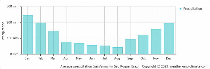 Average monthly rainfall, snow, precipitation in São Roque, Brazil
