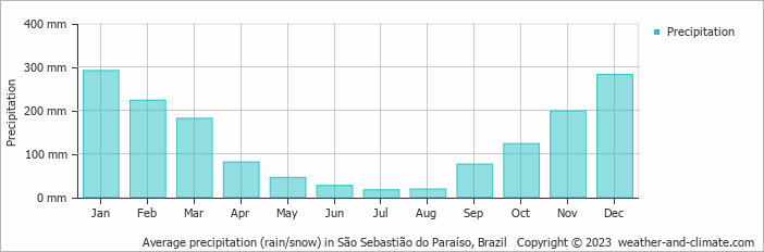 Average monthly rainfall, snow, precipitation in São Sebastião do Paraíso, Brazil