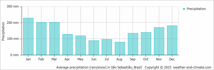 Average monthly rainfall, snow, precipitation in São Sebastião, Brazil