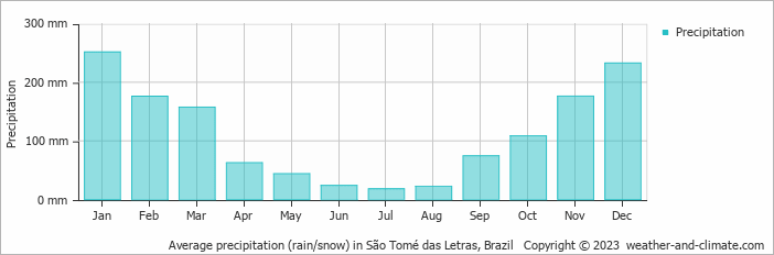 Average monthly rainfall, snow, precipitation in São Tomé das Letras, Brazil