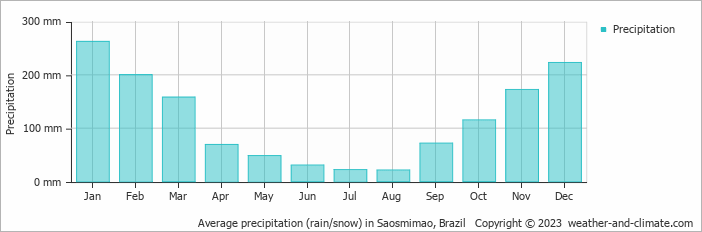 Average monthly rainfall, snow, precipitation in Saosmimao, Brazil