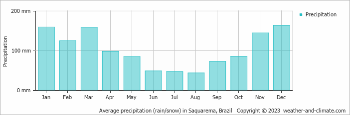 Average monthly rainfall, snow, precipitation in Saquarema, Brazil
