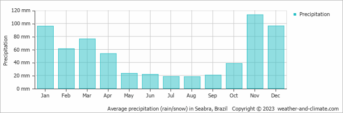 Average monthly rainfall, snow, precipitation in Seabra, Brazil