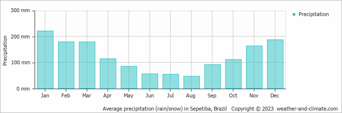 Average monthly rainfall, snow, precipitation in Sepetiba, Brazil