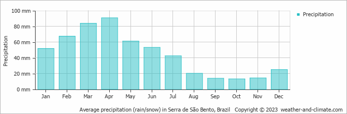 Average monthly rainfall, snow, precipitation in Serra de São Bento, Brazil