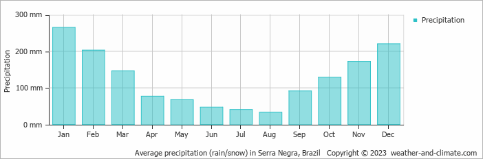 Average monthly rainfall, snow, precipitation in Serra Negra, Brazil