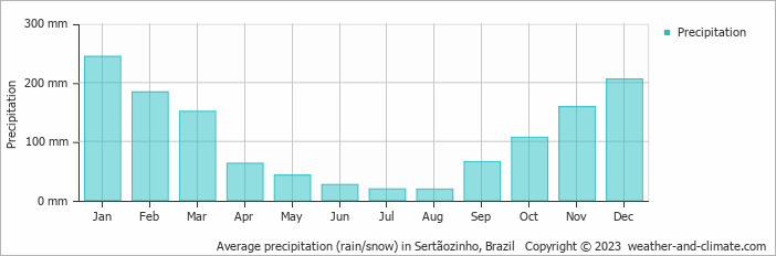 Average monthly rainfall, snow, precipitation in Sertãozinho, 
