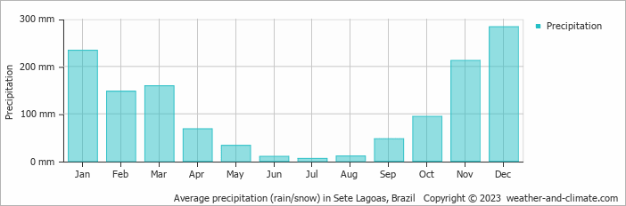 Average monthly rainfall, snow, precipitation in Sete Lagoas, Brazil