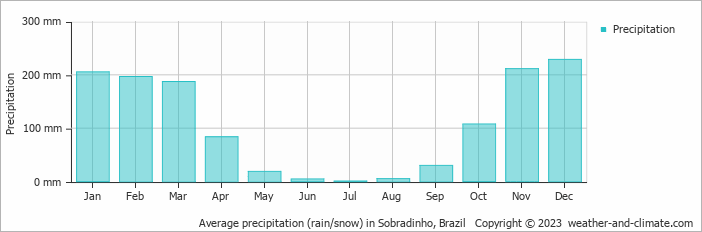 Average monthly rainfall, snow, precipitation in Sobradinho, Brazil