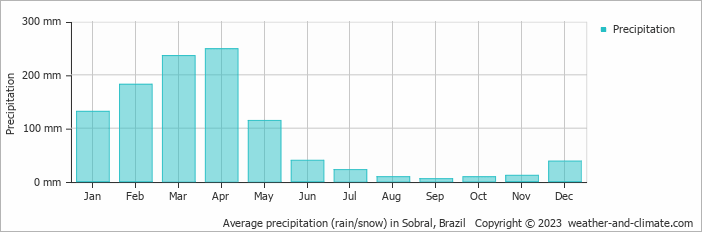 Average monthly rainfall, snow, precipitation in Sobral, Brazil