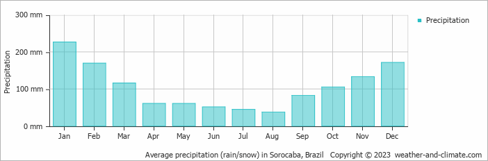 Average monthly rainfall, snow, precipitation in Sorocaba, Brazil
