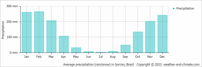 Average monthly rainfall, snow, precipitation in Sorriso, Brazil