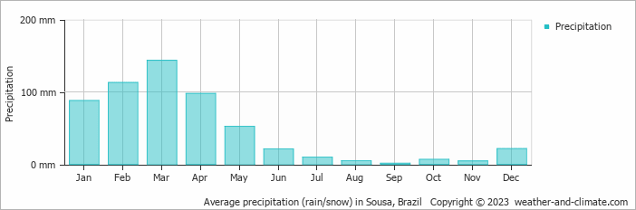 Average monthly rainfall, snow, precipitation in Sousa, Brazil