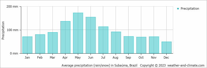 Average monthly rainfall, snow, precipitation in Subaúma, Brazil