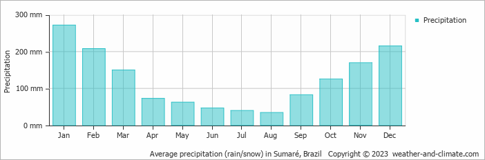 Average monthly rainfall, snow, precipitation in Sumaré, 