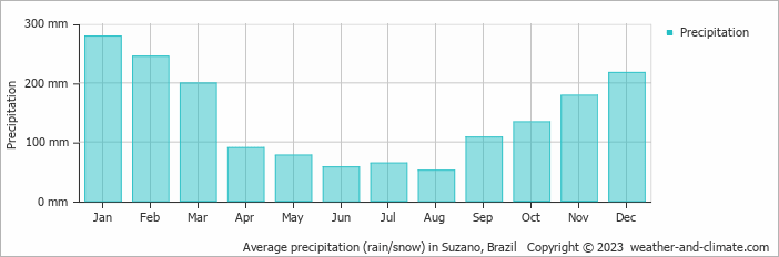 Average monthly rainfall, snow, precipitation in Suzano, Brazil