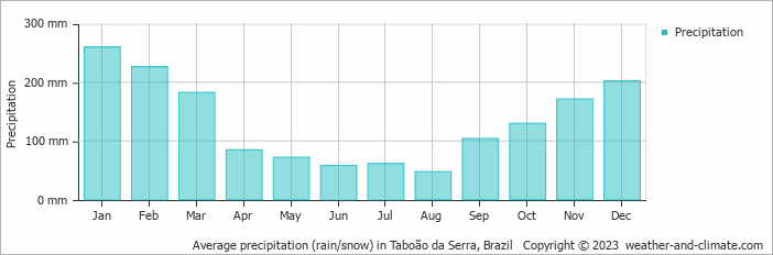 Average monthly rainfall, snow, precipitation in Taboão da Serra, Brazil