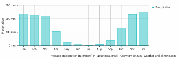Average monthly rainfall, snow, precipitation in Taguatinga, Brazil