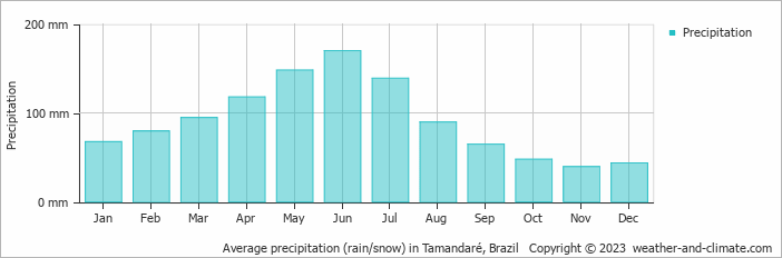 Average monthly rainfall, snow, precipitation in Tamandaré, 