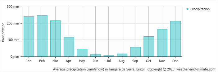 Average monthly rainfall, snow, precipitation in Tangara da Serra, Brazil