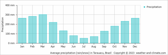 Average monthly rainfall, snow, precipitation in Tarauacu, Brazil