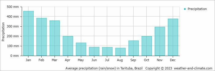 Average monthly rainfall, snow, precipitation in Tarituba, Brazil