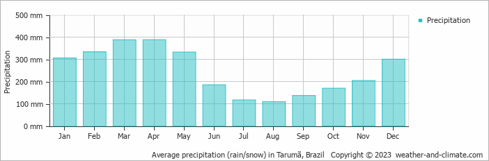 Average monthly rainfall, snow, precipitation in Tarumã, Brazil