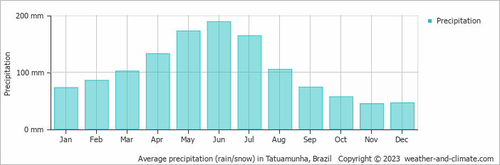 Average monthly rainfall, snow, precipitation in Tatuamunha, Brazil