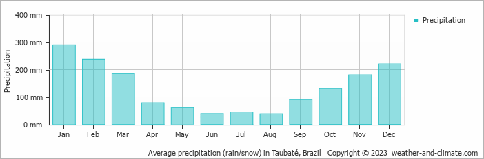 Average monthly rainfall, snow, precipitation in Taubaté, Brazil