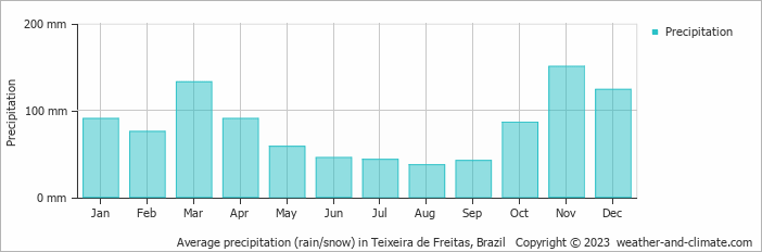 Average monthly rainfall, snow, precipitation in Teixeira de Freitas, Brazil