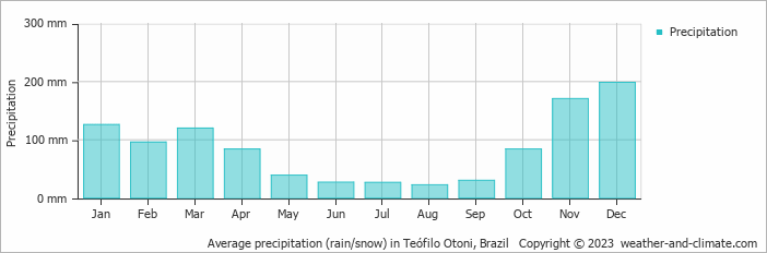 Average monthly rainfall, snow, precipitation in Teófilo Otoni, Brazil