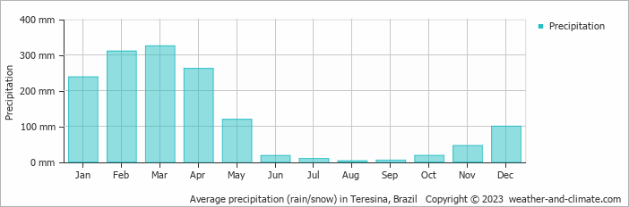 Average precipitation (rain/snow) in Terezina, Brazil   Copyright © 2022  weather-and-climate.com  