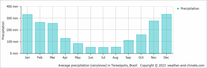 Average monthly rainfall, snow, precipitation in Teresópolis, Brazil