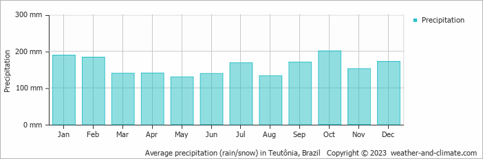 Average monthly rainfall, snow, precipitation in Teutônia, Brazil