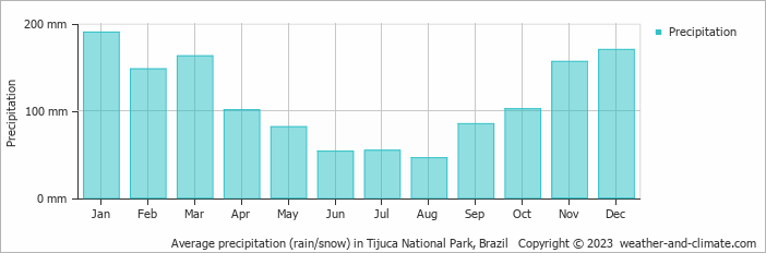 Average monthly rainfall, snow, precipitation in Tijuca National Park, Brazil