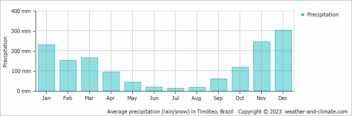 Average monthly rainfall, snow, precipitation in Timóteo, Brazil