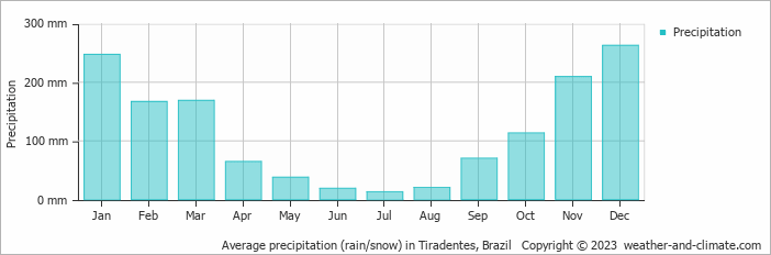 Average monthly rainfall, snow, precipitation in Tiradentes, Brazil