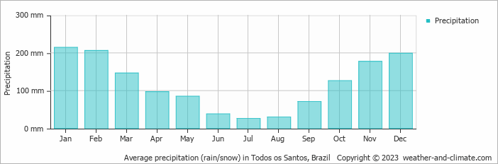 Average monthly rainfall, snow, precipitation in Todos os Santos, Brazil