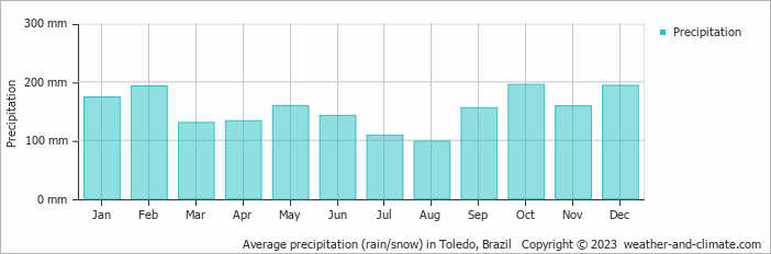 Average monthly rainfall, snow, precipitation in Toledo, Brazil