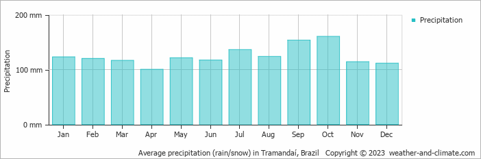 Average monthly rainfall, snow, precipitation in Tramandaí, Brazil