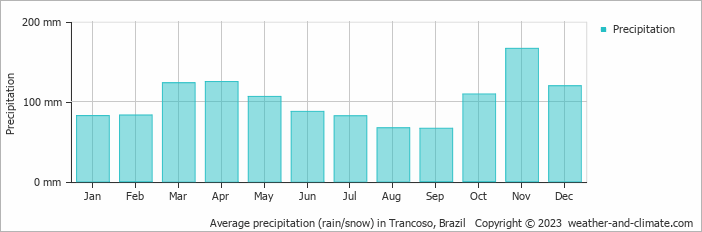 Average precipitation (rain/snow) in Porto Seguro, Brazil   Copyright © 2022  weather-and-climate.com  